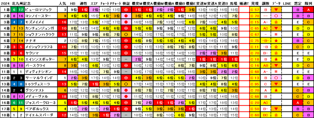 2024　北九州記念　結果まとめ2